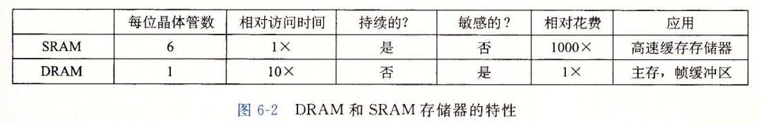 SRAM和DRAM对比